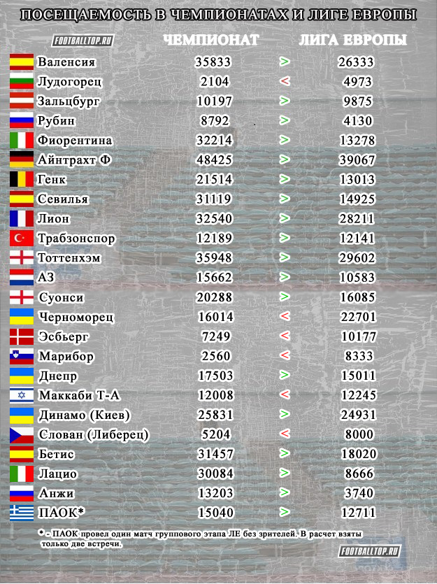 Инфографика. Сравнение средней посещаемости клубов в чемпионатах и Лиге Европы
